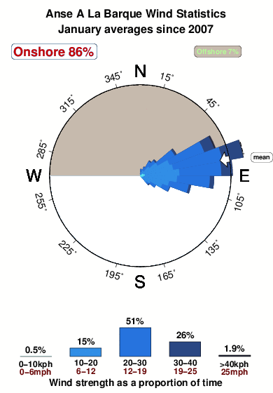 Anse a la barque 2.wind.statistics.january