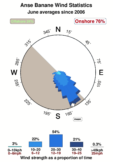 Anse banane.wind.statistics.june