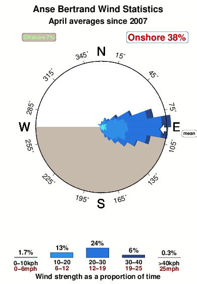 Anse bertrand 1.wind.statistics.april