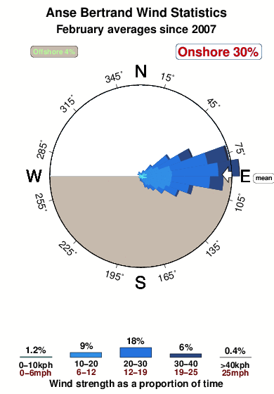 Anse bertrand 1.wind.statistics.february