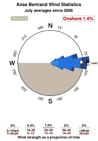 Anse bertrand 1.wind.statistics.july