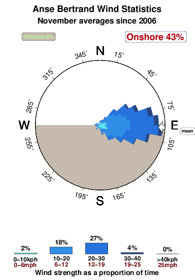 Anse bertrand 1.wind.statistics.november