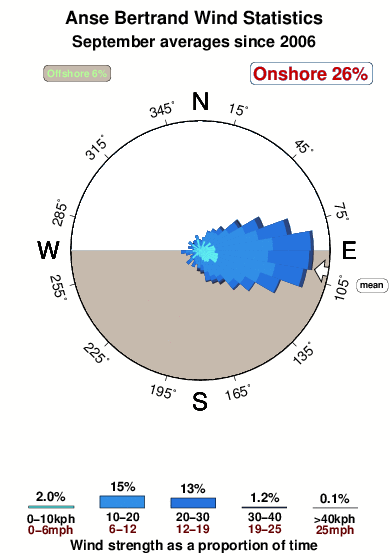 Anse bertrand 1.wind.statistics.september