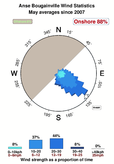 Anse bougainville.wind.statistics.may