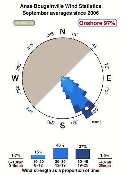 Anse bougainville.wind.statistics.september