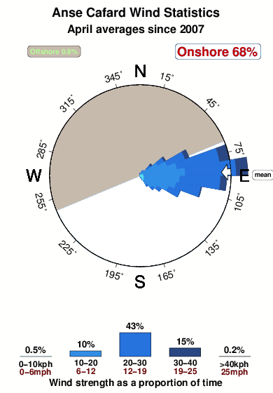 Anse cafard.wind.statistics.april