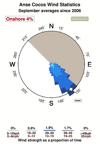 Anse cocos.wind.statistics.september