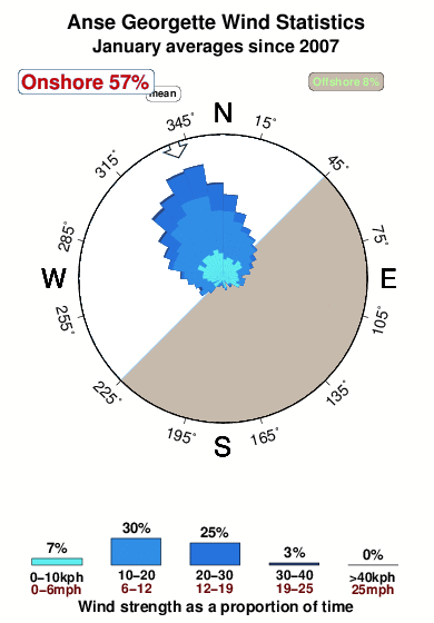 Anse georgette.wind.statistics.january