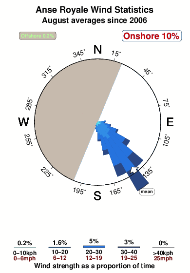 Anse royale.wind.statistics.august