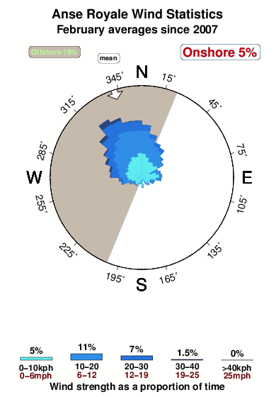 Anse royale.wind.statistics.february