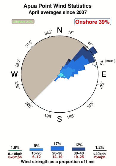 Apua point.wind.statistics.april