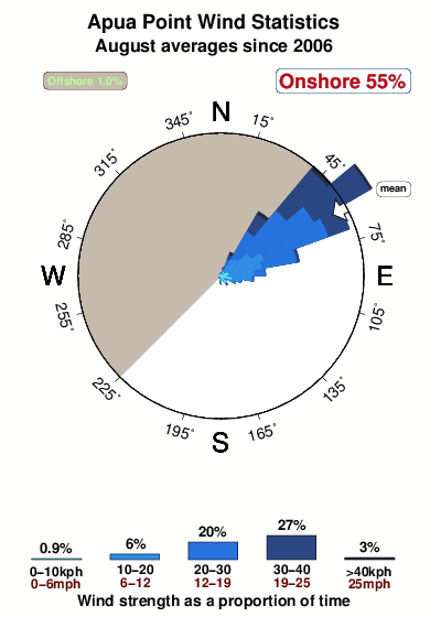 Apua point.wind.statistics.august