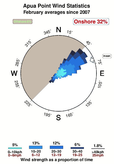 Apua point.wind.statistics.february