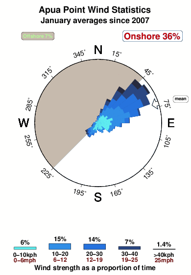 Apua point.wind.statistics.january