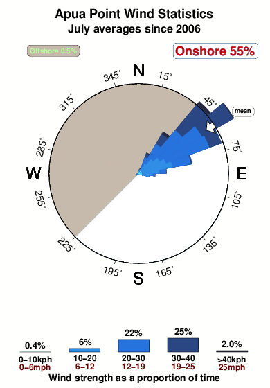 Apua point.wind.statistics.july