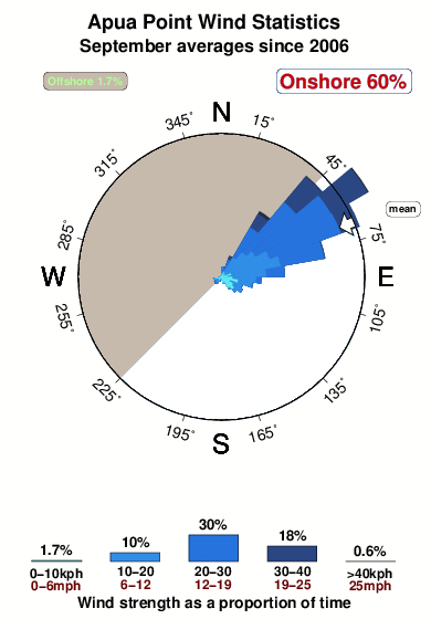 Apua point.wind.statistics.september