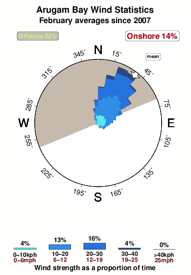 Aragum bay.wind.statistics.february