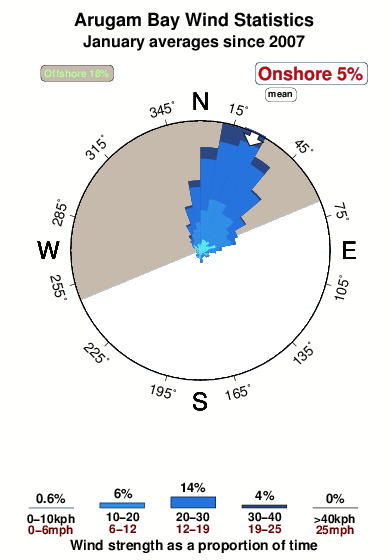 Aragum bay.wind.statistics.january