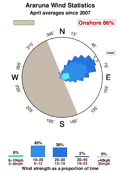 Araruna.wind.statistics.april