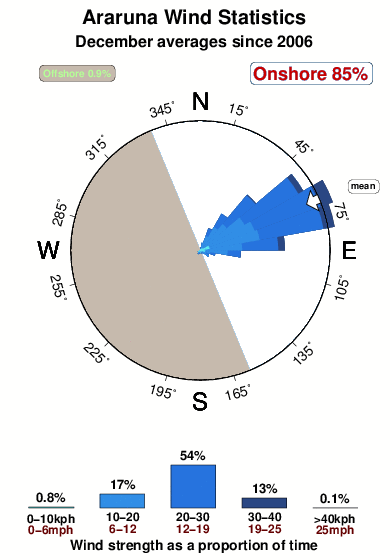Araruna.wind.statistics.december