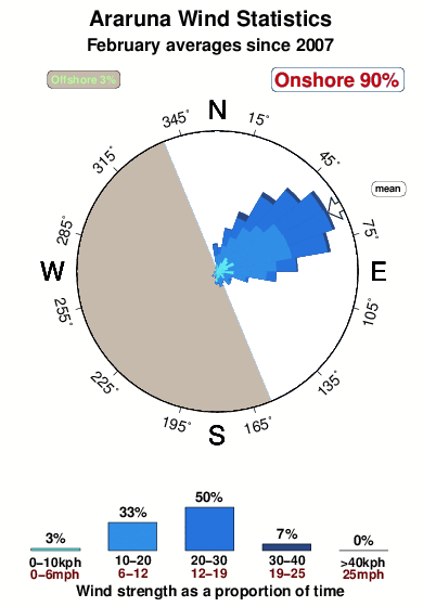 Araruna.wind.statistics.february