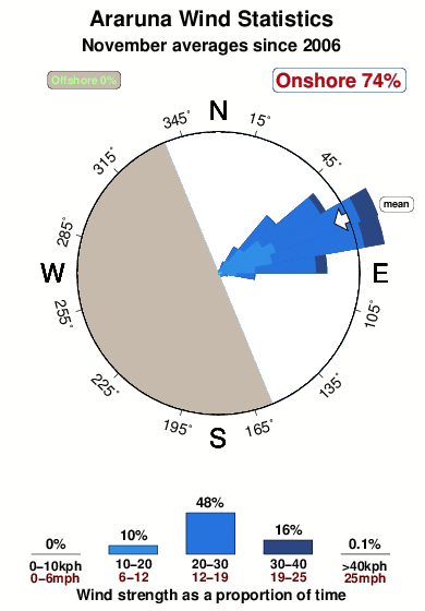 Araruna.wind.statistics.november