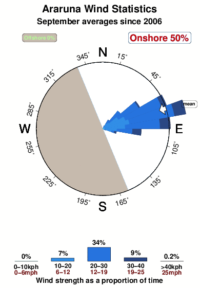 Araruna.wind.statistics.september