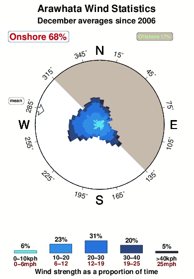 Arawhata.wind.statistics.december