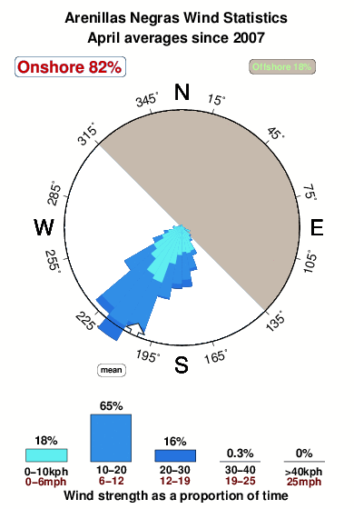 Arenillas negras.wind.statistics.april