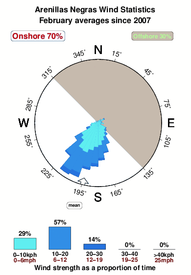 Arenillas negras.wind.statistics.february