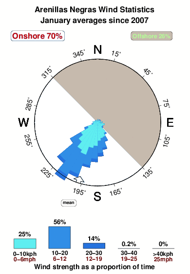 Arenillas negras.wind.statistics.january