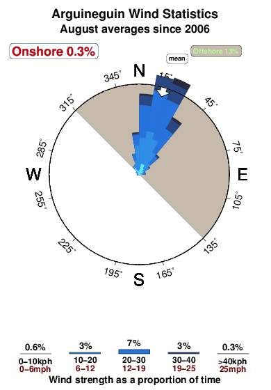 Arguineguin.wind.statistics.august