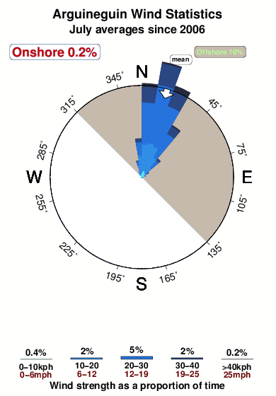 Arguineguin.wind.statistics.july