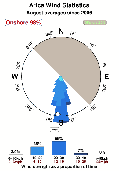 Arica.wind.statistics.august
