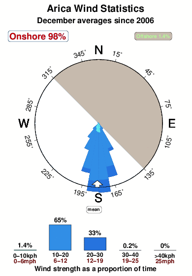 Arica.wind.statistics.december