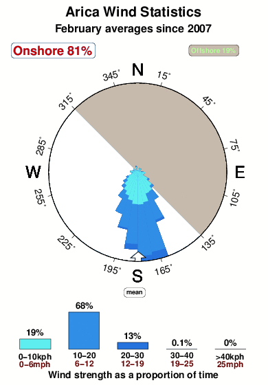 Arica.wind.statistics.february