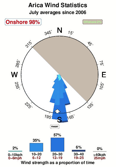 Arica.wind.statistics.july