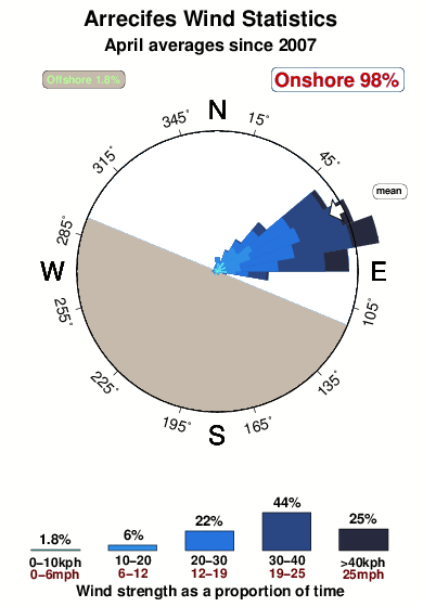Arrecifes.wind.statistics.april
