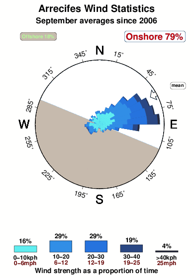 Arrecifes.wind.statistics.september