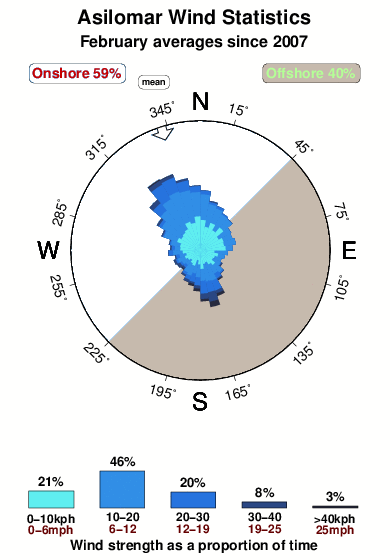 Asilomar.wind.statistics.february