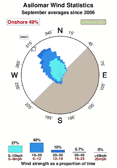 Asilomar.wind.statistics.september