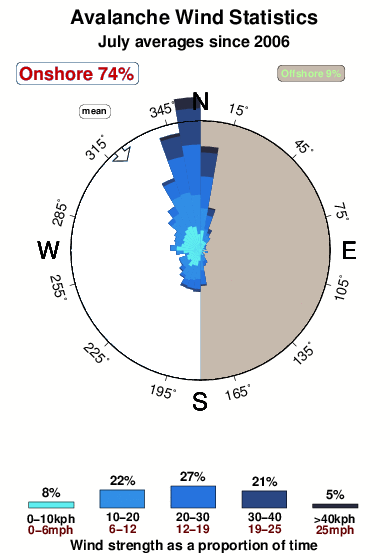 Avalanche.wind.statistics.july