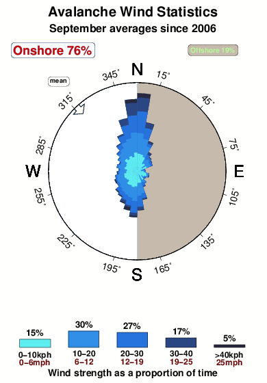 Avalanche.wind.statistics.september