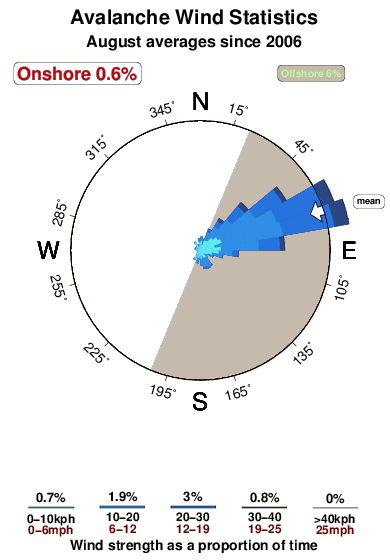 Avalanche 2.wind.statistics.august