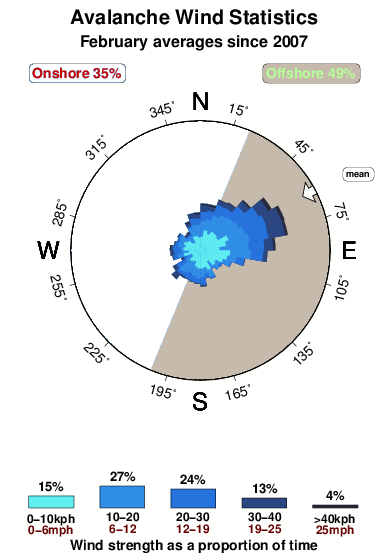 Avalanche 2.wind.statistics.february