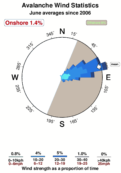 Avalanche 2.wind.statistics.june