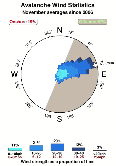 Avalanche 2.wind.statistics.november