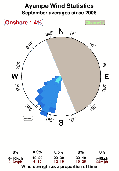 Ayampe.wind.statistics.september