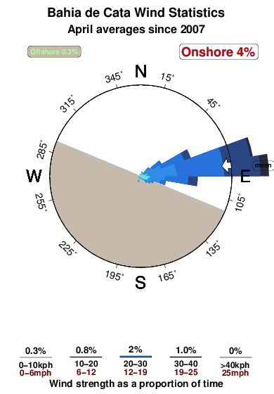 Bahia de cata.wind.statistics.april