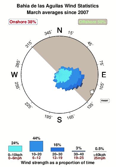 Bahiadelas aguilas.wind.statistics.march